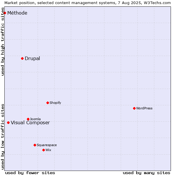 Market position of Drupal vs. Visual Composer vs. Méthode