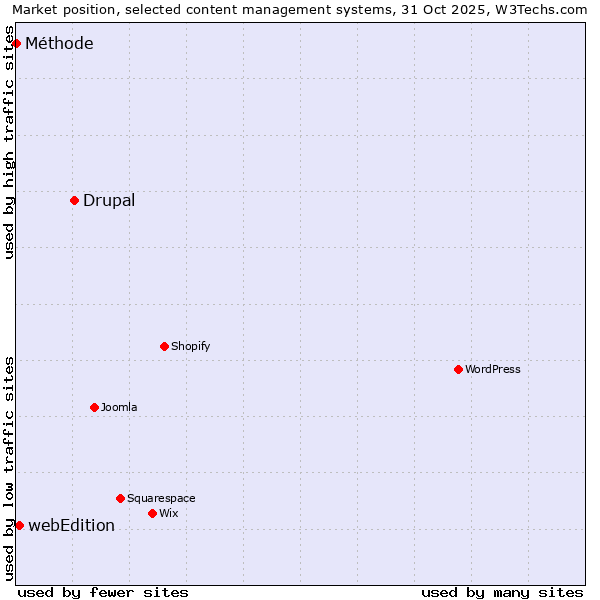 Market position of Drupal vs. webEdition vs. Méthode