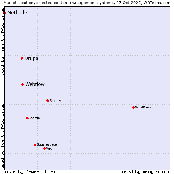 Market position of Webflow vs. Drupal vs. Méthode