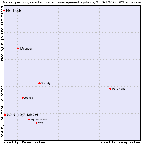 Market position of Drupal vs. Web Page Maker vs. Méthode