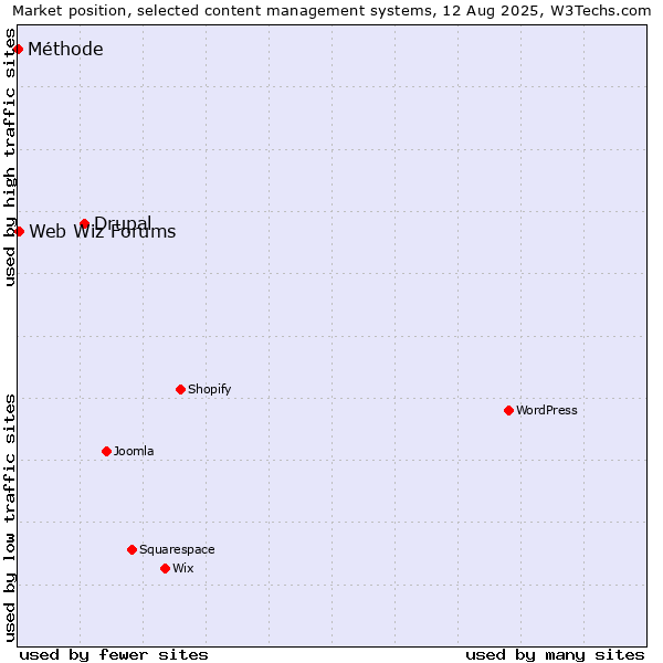 Market position of Drupal vs. Web Wiz Forums vs. Méthode