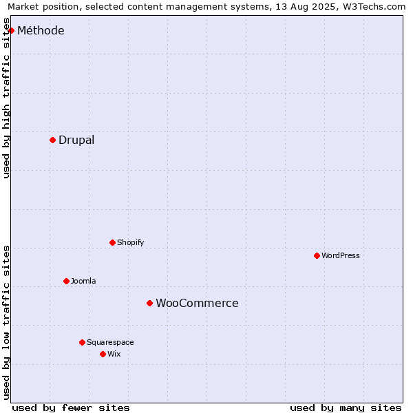 Market position of WooCommerce vs. Drupal vs. Méthode