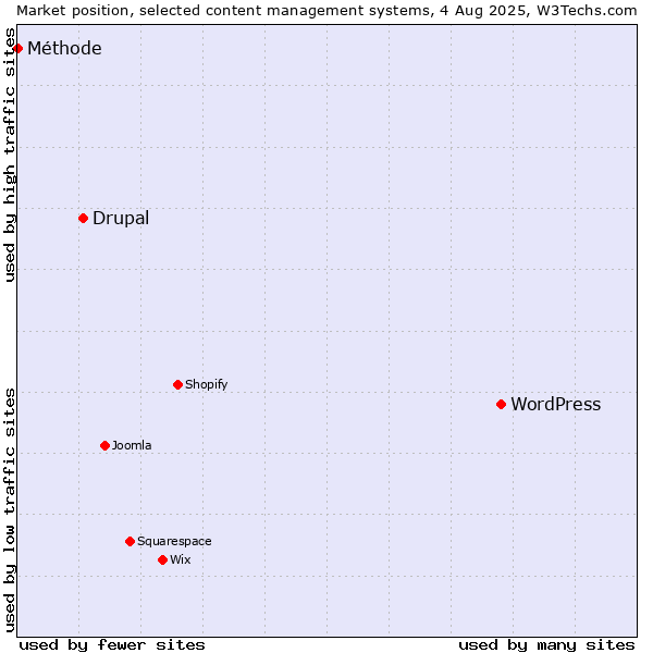 Market position of WordPress vs. Drupal vs. Méthode
