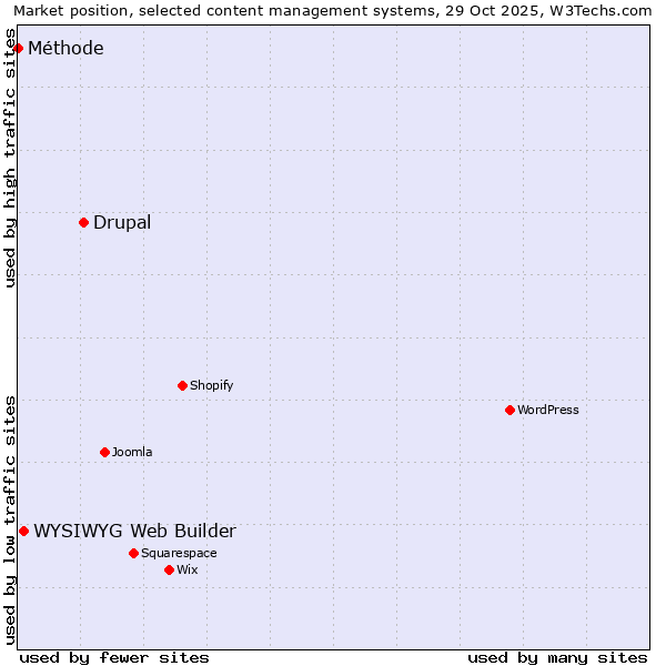 Market position of Drupal vs. WYSIWYG Web Builder vs. Méthode