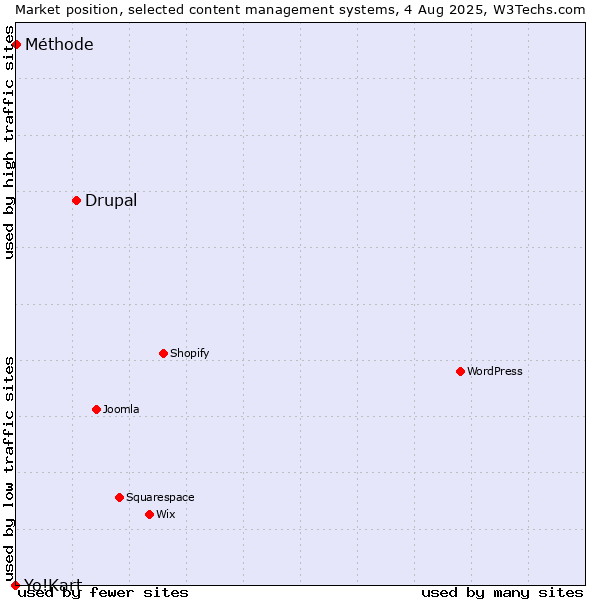 Market position of Drupal vs. Méthode vs. Yo!Kart