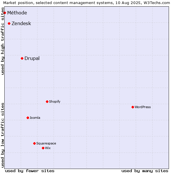 Market position of Drupal vs. Zendesk vs. Méthode