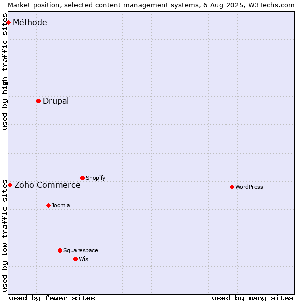 Market position of Drupal vs. Zoho Commerce vs. Méthode