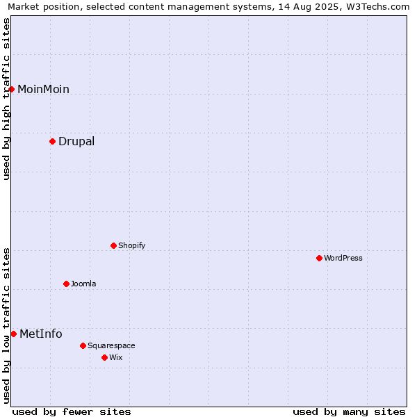 Market position of Drupal vs. MetInfo vs. MoinMoin