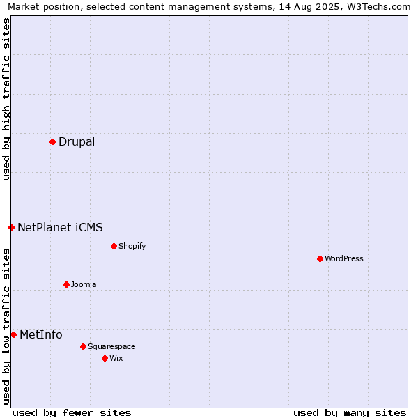 Market position of Drupal vs. MetInfo vs. NetPlanet iCMS