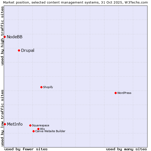 Market position of Drupal vs. MetInfo vs. NodeBB