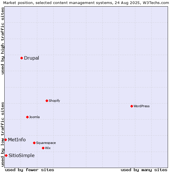 Market position of Drupal vs. SitioSimple vs. MetInfo