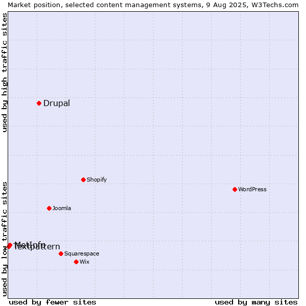 Market position of Drupal vs. MetInfo vs. Textpattern