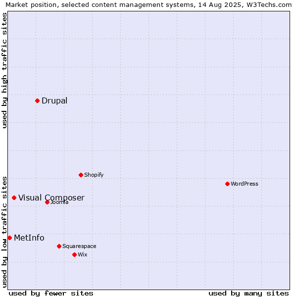 Market position of Drupal vs. Visual Composer vs. MetInfo