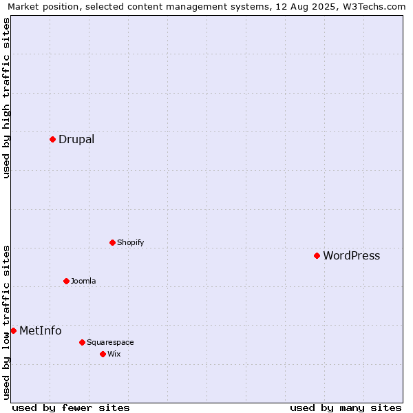 Market position of WordPress vs. Drupal vs. MetInfo