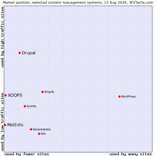 Market position of Drupal vs. XOOPS vs. MetInfo