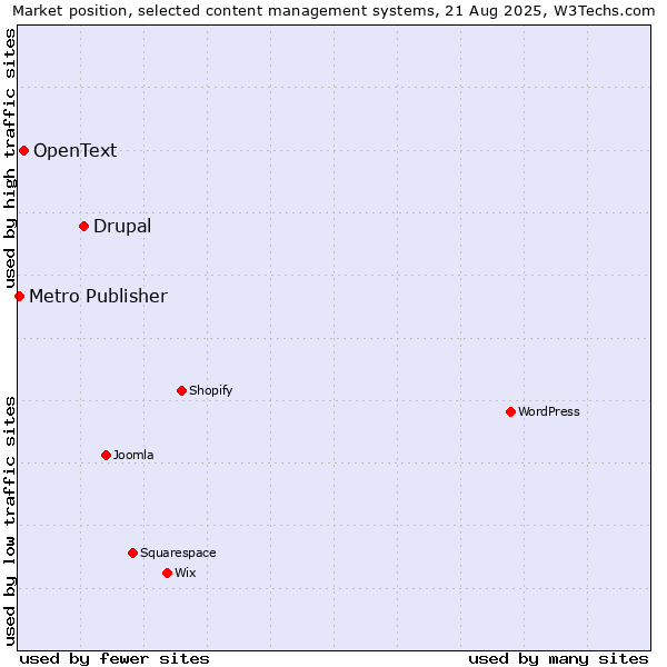 Market position of Drupal vs. OpenText vs. Metro Publisher