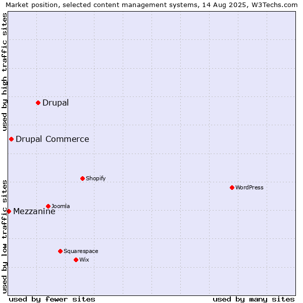 Market position of Drupal vs. Drupal Commerce vs. Mezzanine