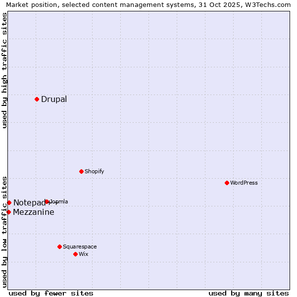 Market position of Drupal vs. Notepad++ vs. Mezzanine