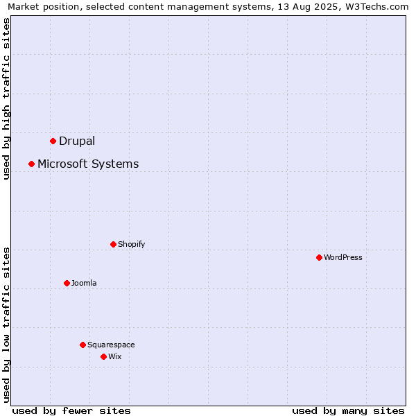 Market position of Drupal vs. Microsoft Systems
