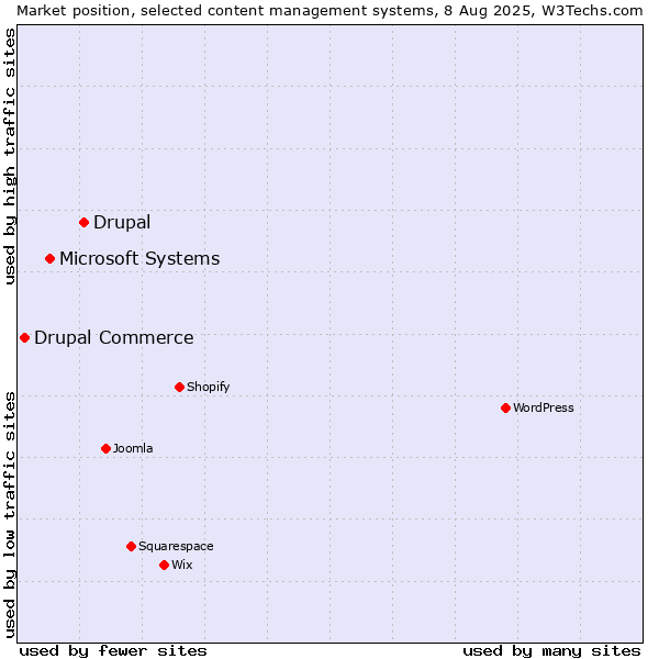 Market position of Drupal vs. Microsoft Systems vs. Drupal Commerce