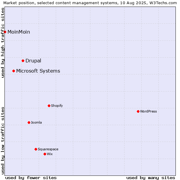 Market position of Drupal vs. Microsoft Systems vs. MoinMoin