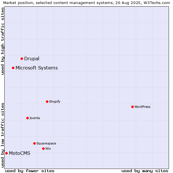 Market position of Drupal vs. Microsoft Systems vs. MotoCMS