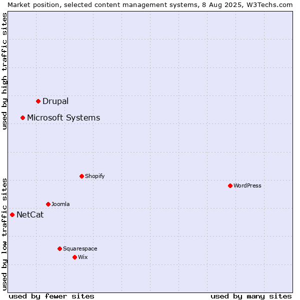 Market position of Drupal vs. Microsoft Systems vs. NetCat
