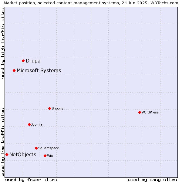 Market position of Drupal vs. Microsoft Systems vs. NetObjects