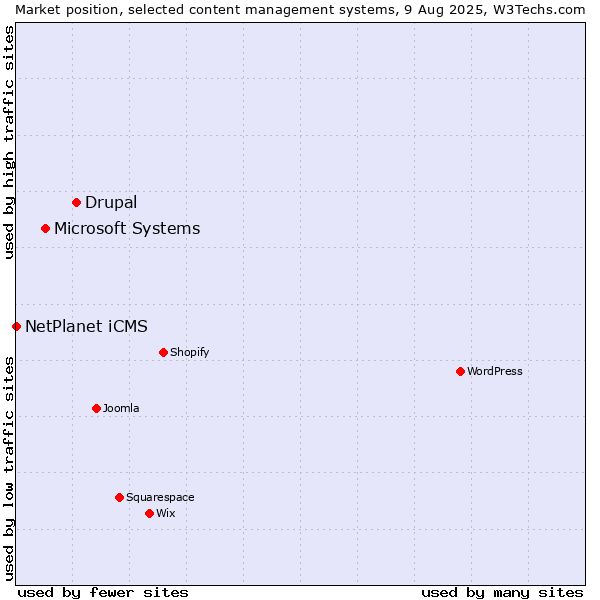 Market position of Drupal vs. Microsoft Systems vs. NetPlanet iCMS