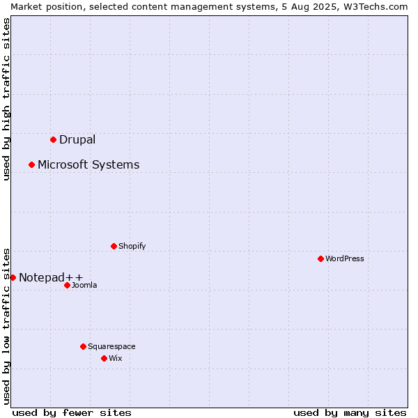 Market position of Drupal vs. Microsoft Systems vs. Notepad++