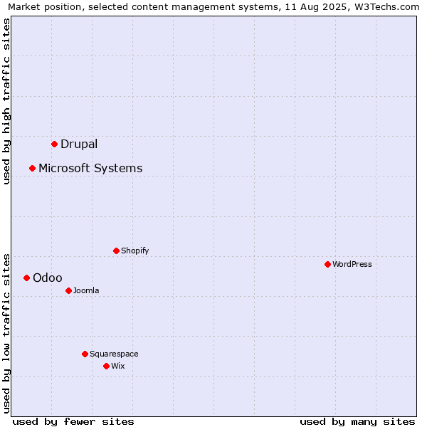 Market position of Drupal vs. Microsoft Systems vs. Odoo