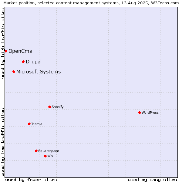 Market position of Drupal vs. Microsoft Systems vs. OpenCms