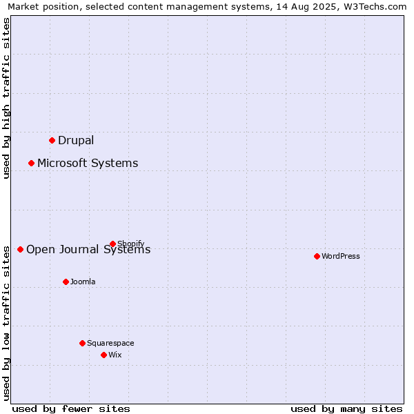 Market position of Drupal vs. Microsoft Systems vs. Open Journal Systems