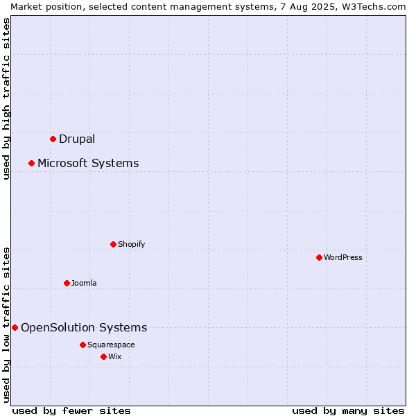 Market position of Drupal vs. Microsoft Systems vs. OpenSolution Systems