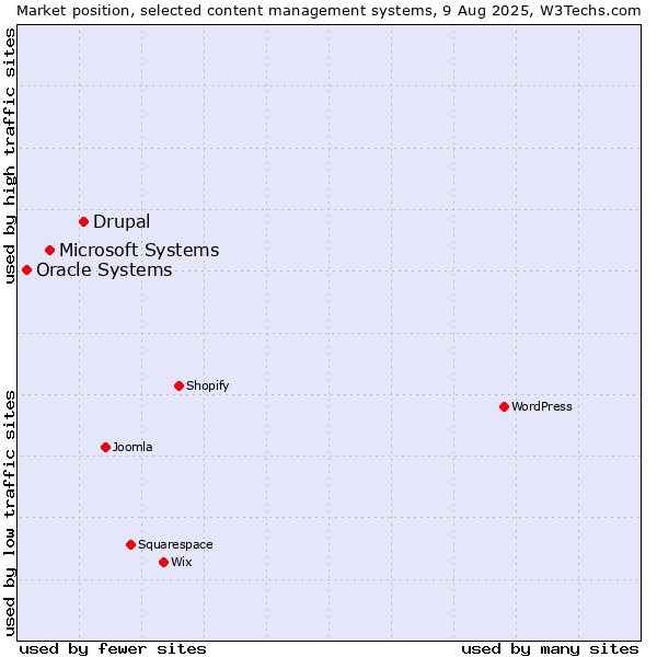 Market position of Drupal vs. Microsoft Systems vs. Oracle Systems