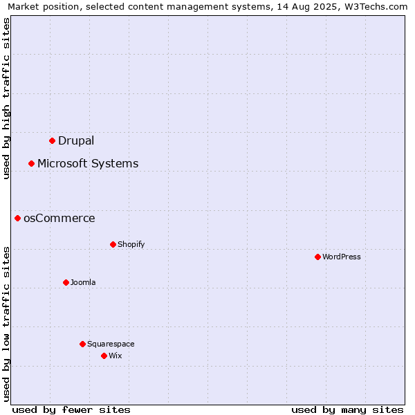 Market position of Drupal vs. Microsoft Systems vs. osCommerce