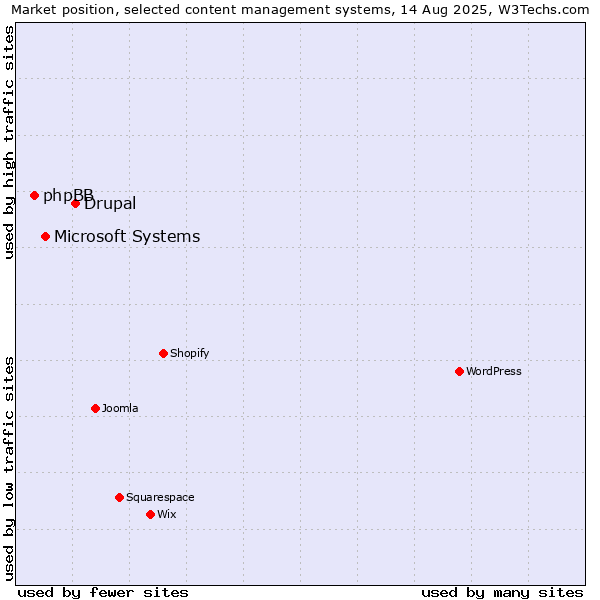 Market position of Drupal vs. Microsoft Systems vs. phpBB