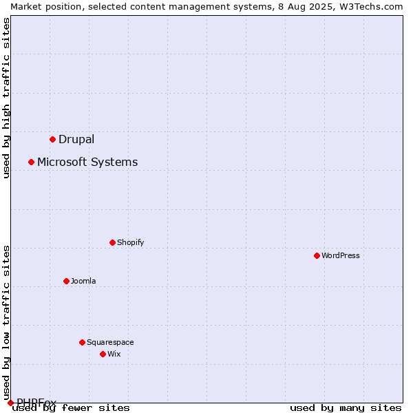 Market position of Drupal vs. Microsoft Systems vs. PHPFox