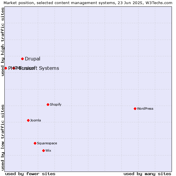 Market position of Drupal vs. Microsoft Systems vs. PHP-Fusion