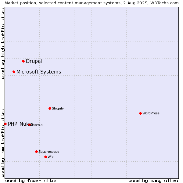 Market position of Drupal vs. Microsoft Systems vs. PHP-Nuke