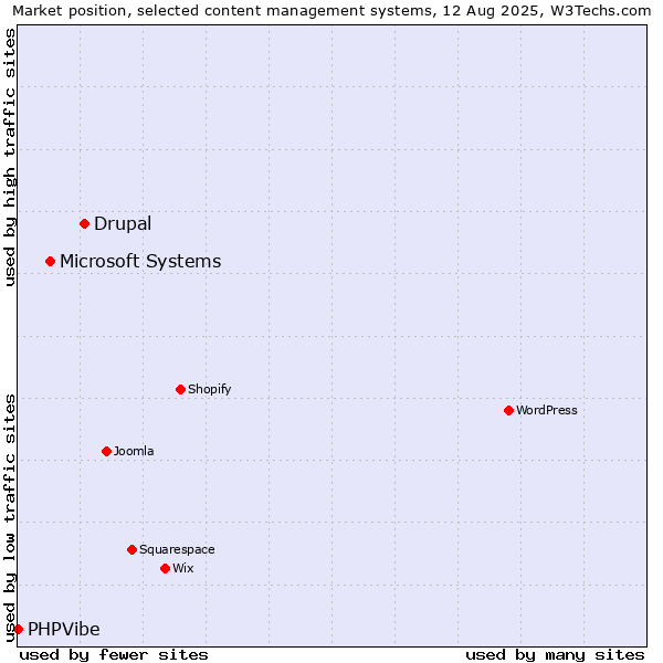 Market position of Drupal vs. Microsoft Systems vs. PHPVibe