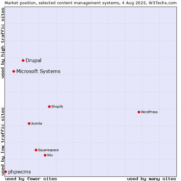 Market position of Drupal vs. Microsoft Systems vs. phpwcms
