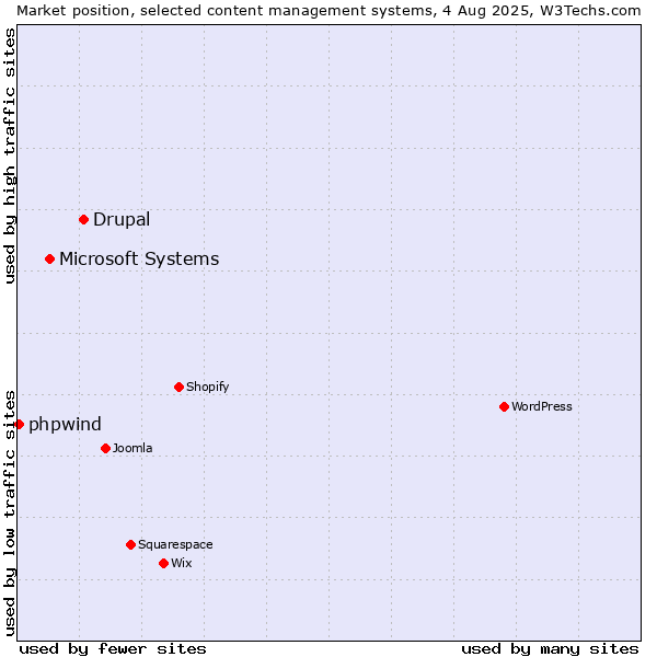 Market position of Drupal vs. Microsoft Systems vs. phpwind