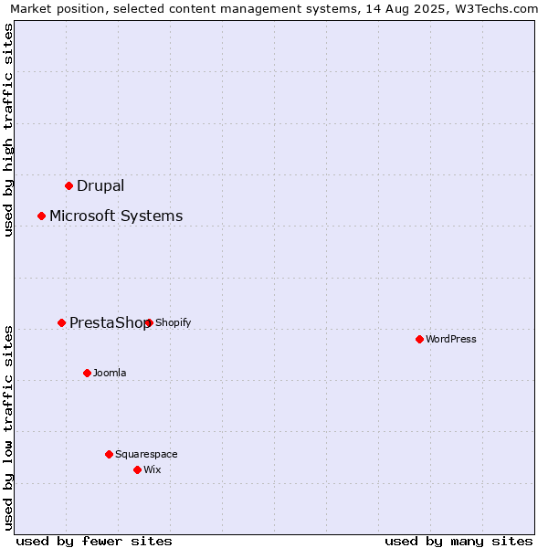 Market position of Drupal vs. PrestaShop vs. Microsoft Systems