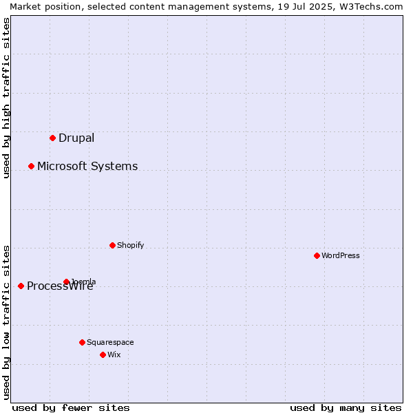 Market position of Drupal vs. Microsoft Systems vs. ProcessWire