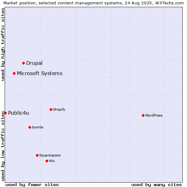 Market position of Drupal vs. Microsoft Systems vs. Public4u