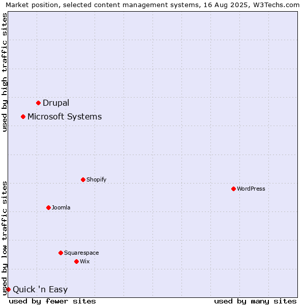 Market position of Drupal vs. Microsoft Systems vs. Quick 'n Easy