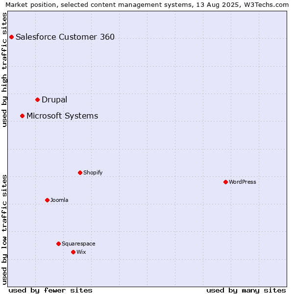Market position of Drupal vs. Microsoft Systems vs. Salesforce Customer 360