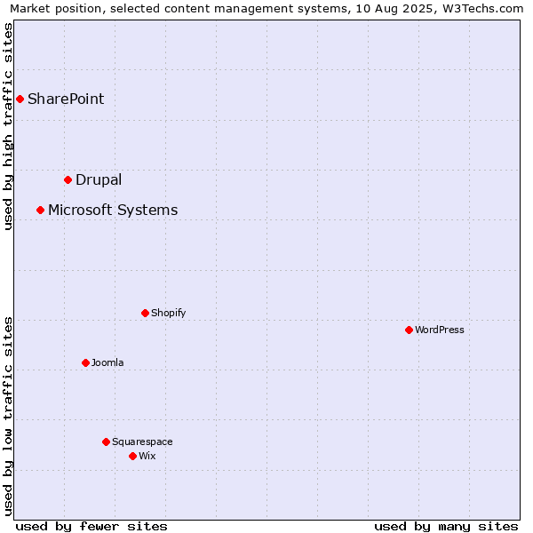 Market position of Drupal vs. Microsoft Systems vs. SharePoint