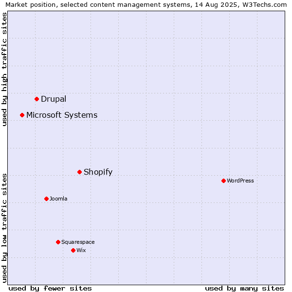 Market position of Shopify vs. Drupal vs. Microsoft Systems